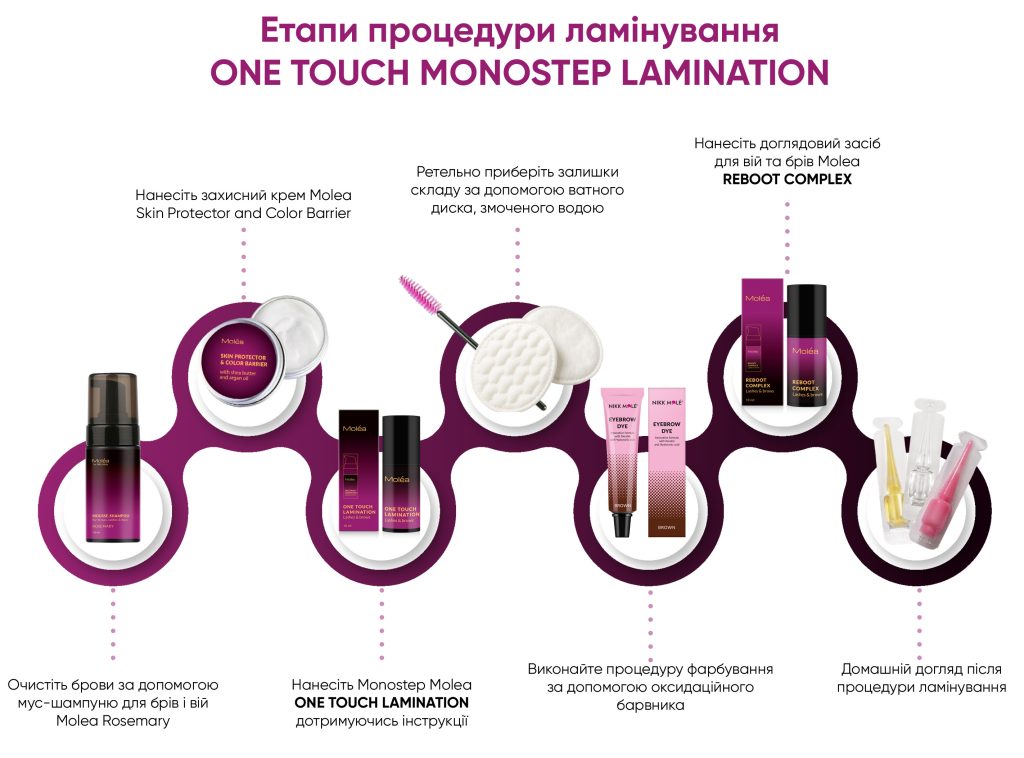 Етапи процедури ламінування MONOSTEP